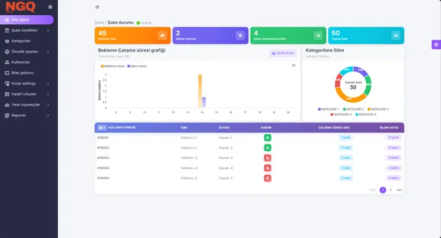 NGQ Server — şube durumu panosu: canlı bilet ve süre takibi